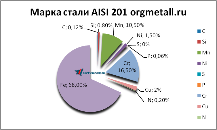   AISI 201   cherkessk.orgmetall.ru