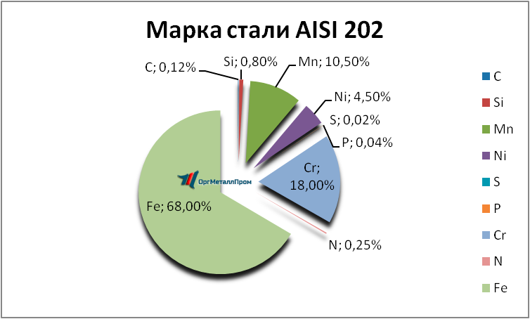  AISI 202   cherkessk.orgmetall.ru