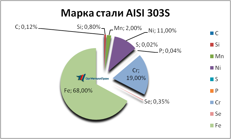  AISI 303S   cherkessk.orgmetall.ru