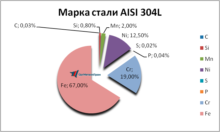   AISI 304L   cherkessk.orgmetall.ru
