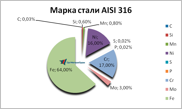   AISI 316   cherkessk.orgmetall.ru