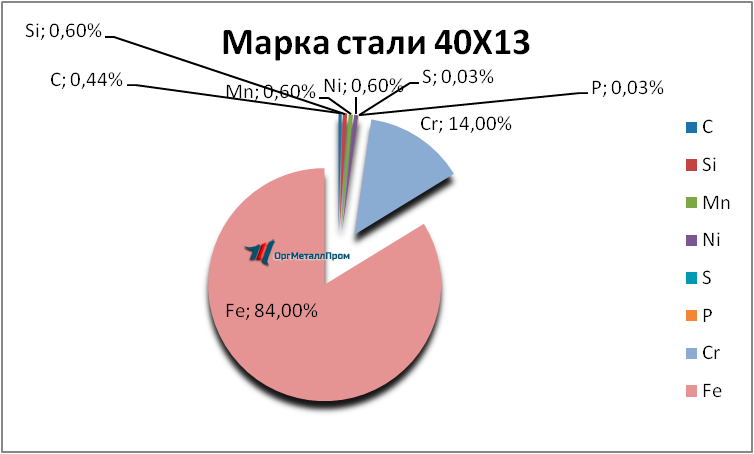   4013     cherkessk.orgmetall.ru