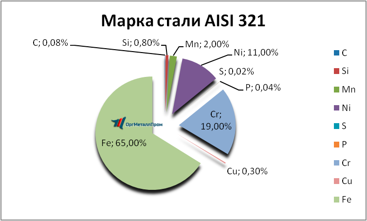   AISI 321     cherkessk.orgmetall.ru