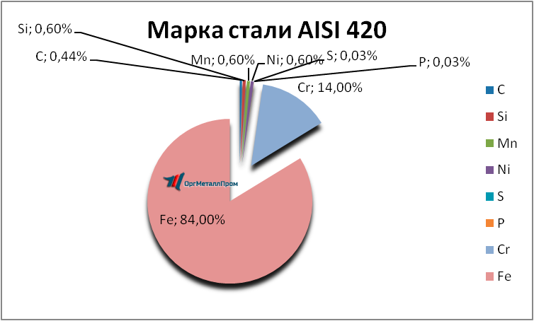   AISI 420     cherkessk.orgmetall.ru