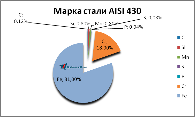   AISI 430 (1217)    cherkessk.orgmetall.ru